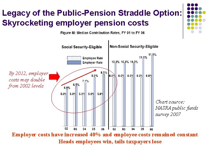 Legacy of the Public-Pension Straddle Option: Skyrocketing employer pension costs By 2012, employer costs