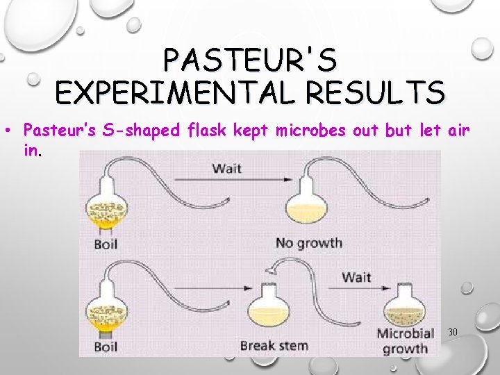 PASTEUR'S EXPERIMENTAL RESULTS • Pasteur’s S-shaped flask kept microbes out but let air in.
