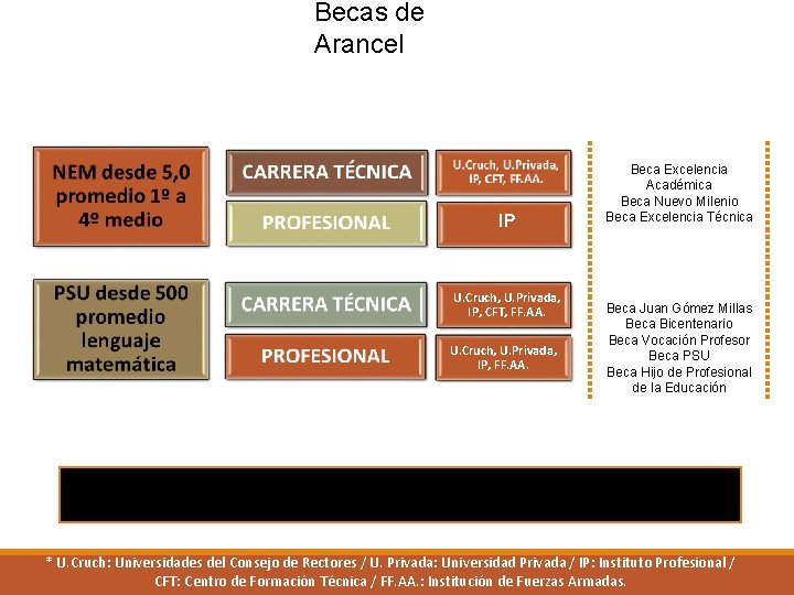 Becas de Arancel IP U. Cruch, U. Privada, IP, CFT, FF. AA. U. Cruch,