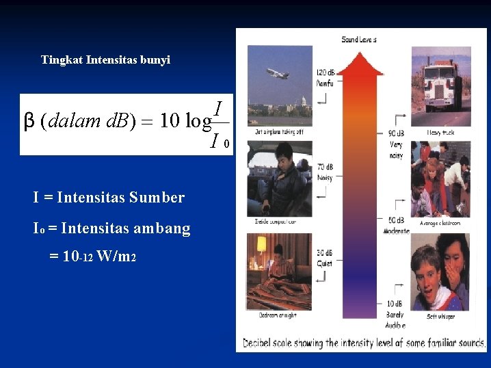 Tingkat Intensitas bunyi β (dalam d. B) = 10 log I I 0 I