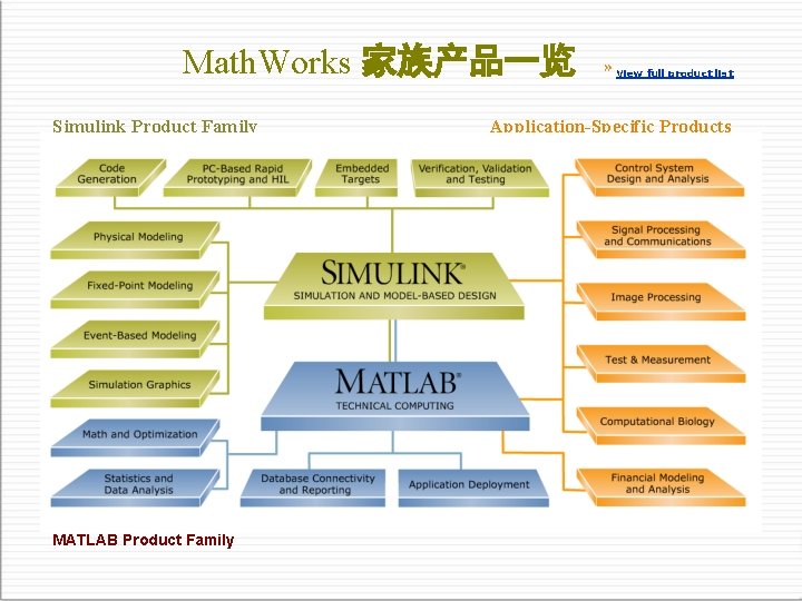 Math. Works 家族产品一览 Simulink Product Family MATLAB Product Family View full product list Application-Specific