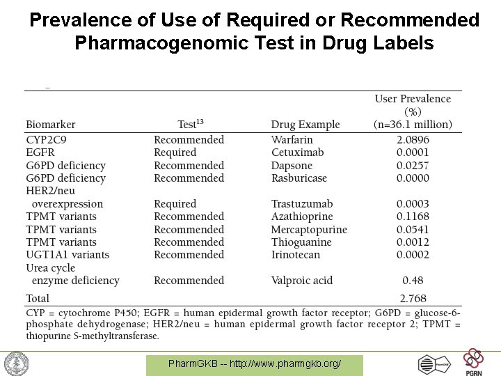 Prevalence of Use of Required or Recommended Pharmacogenomic Test in Drug Labels Pharm. GKB