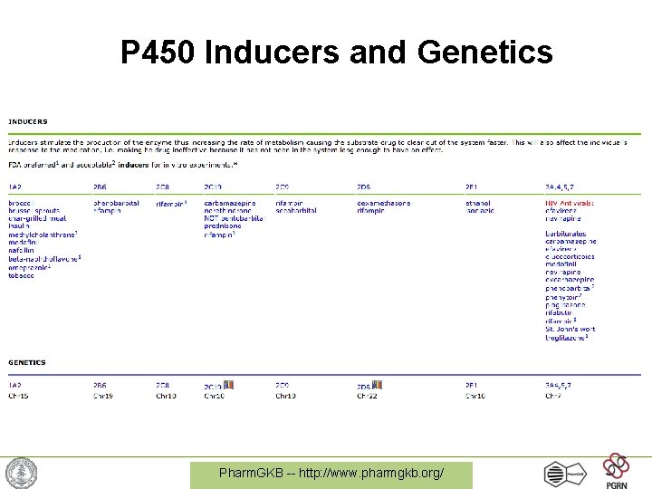 P 450 Inducers and Genetics Pharm. GKB -- http: //www. pharmgkb. org/ 