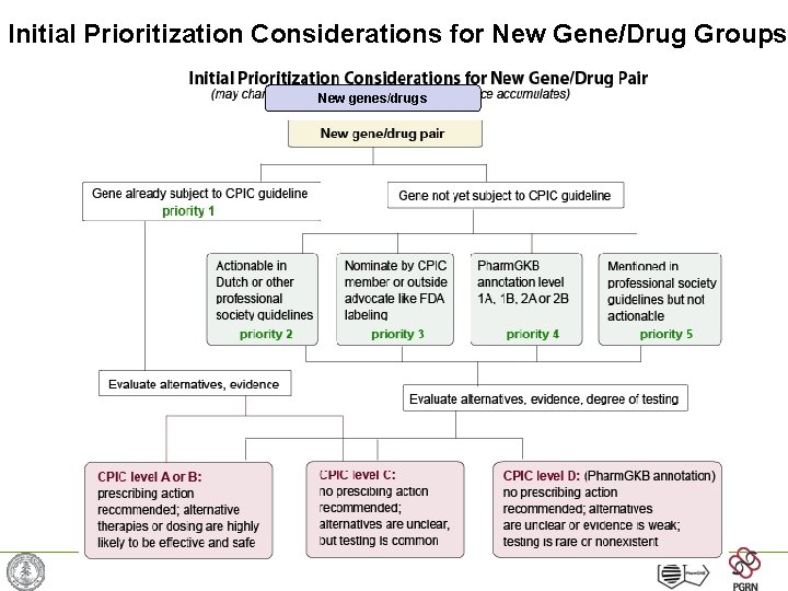 Initial Prioritization Considerations for New Gene/Drug Groups New genes/drugs 