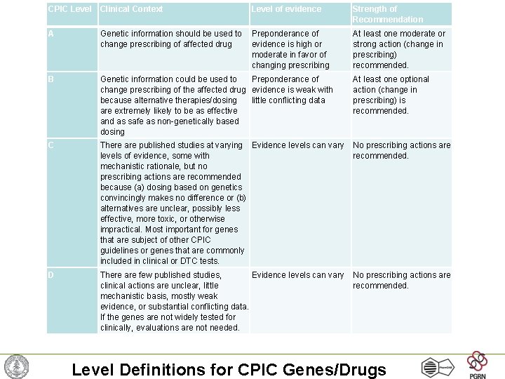 CPIC Level Clinical Context Level of evidence Strength of Recommendation A Genetic information should