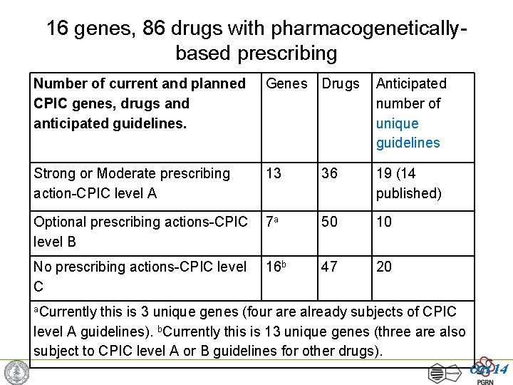 16 genes, 86 drugs with pharmacogeneticallybased prescribing Number of current and planned CPIC genes,