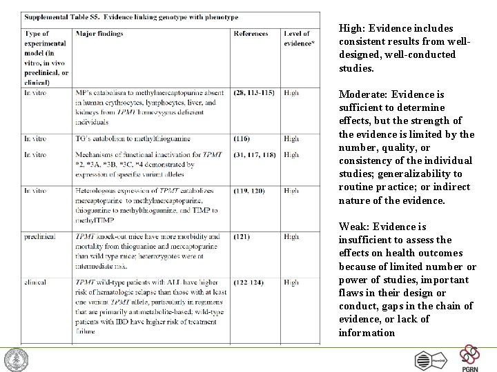High: Evidence includes consistent results from welldesigned, well-conducted studies. Moderate: Evidence is sufficient to