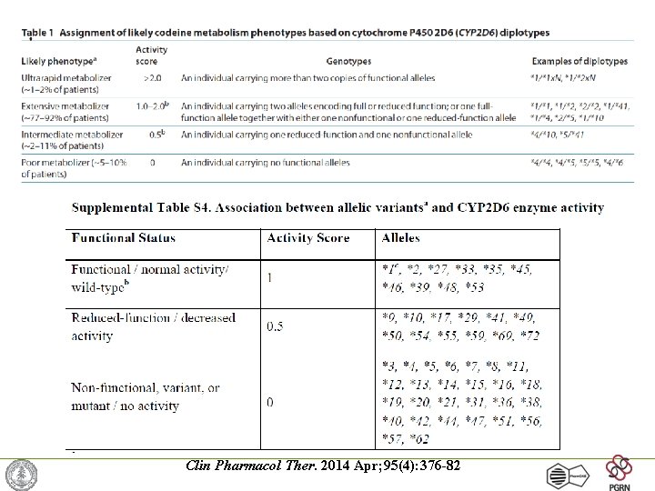 Clin Pharmacol Ther. 2014 Apr; 95(4): 376 -82 