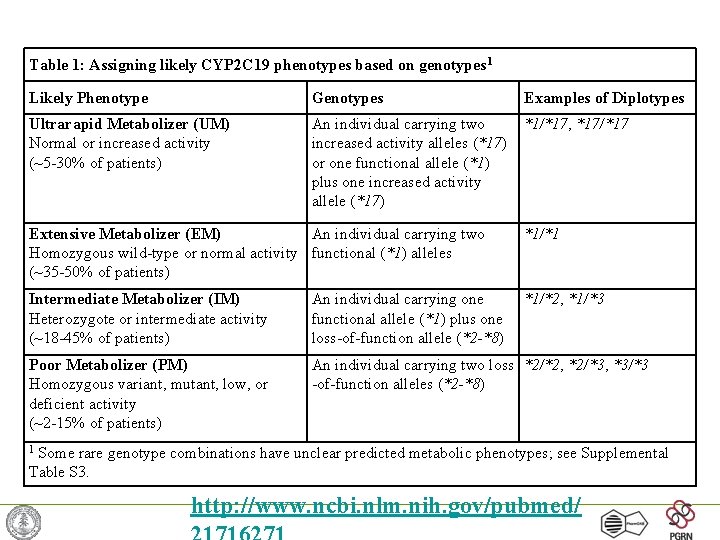 Table 1: Assigning likely CYP 2 C 19 phenotypes based on genotypes 1 Likely