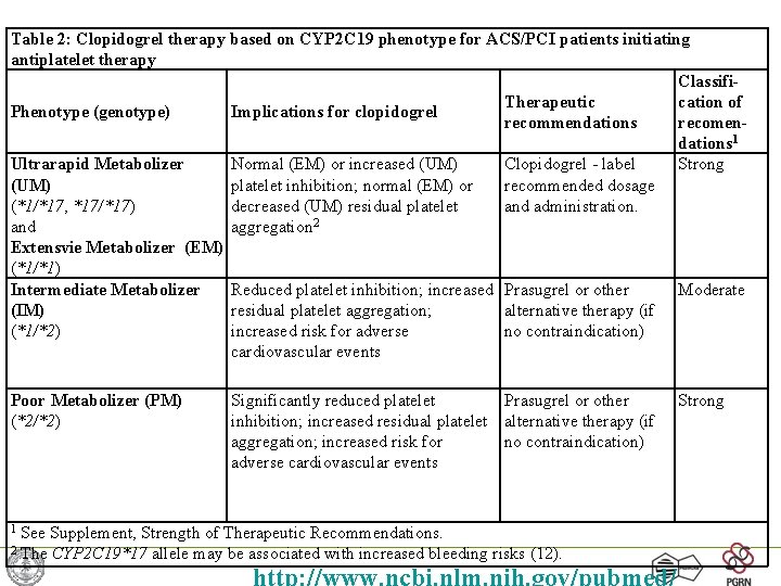 Table 2: Clopidogrel therapy based on CYP 2 C 19 phenotype for ACS/PCI patients