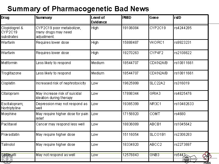 Summary of Pharmacogenetic Bad News Drug Summary Level of Evidence PMID Gene rs. ID