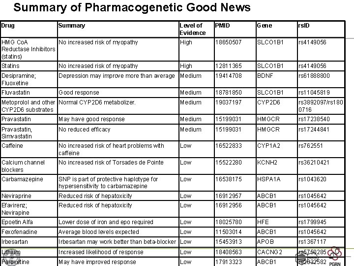 Summary of Pharmacogenetic Good News Drug Summary Level of Evidence PMID Gene rs. ID
