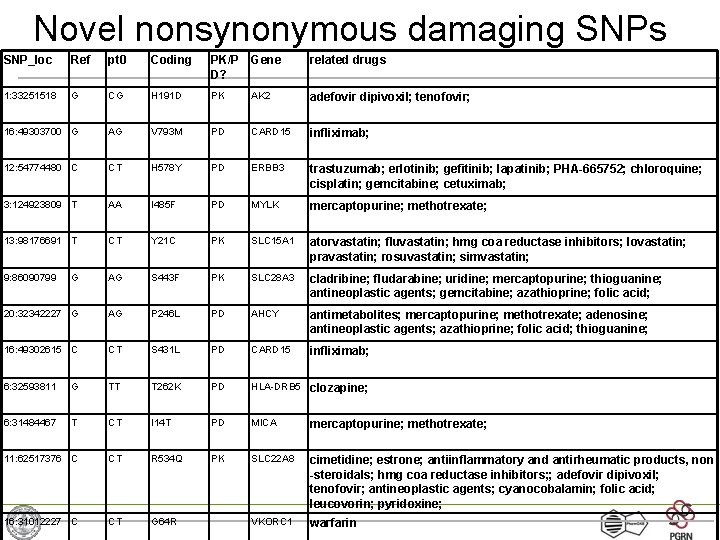 Novel nonsynonymous damaging SNPs SNP_loc Ref pt 0 Coding PK/P D? Gene related drugs