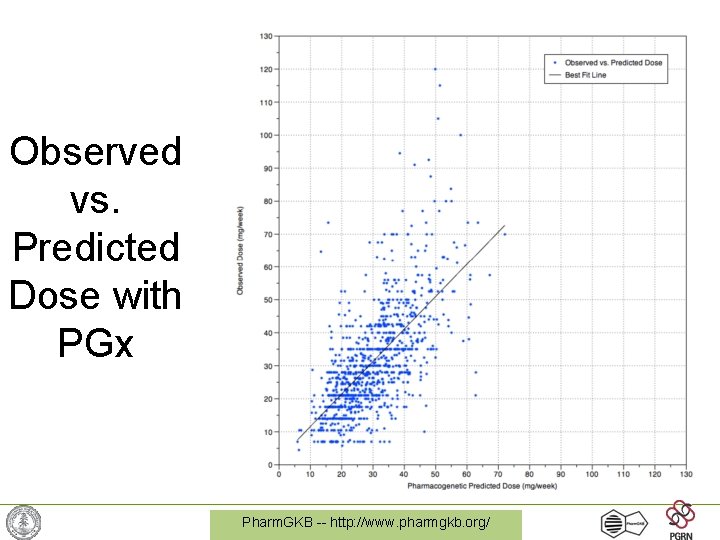 Observed vs. Predicted Dose with PGx Pharm. GKB -- http: //www. pharmgkb. org/ 
