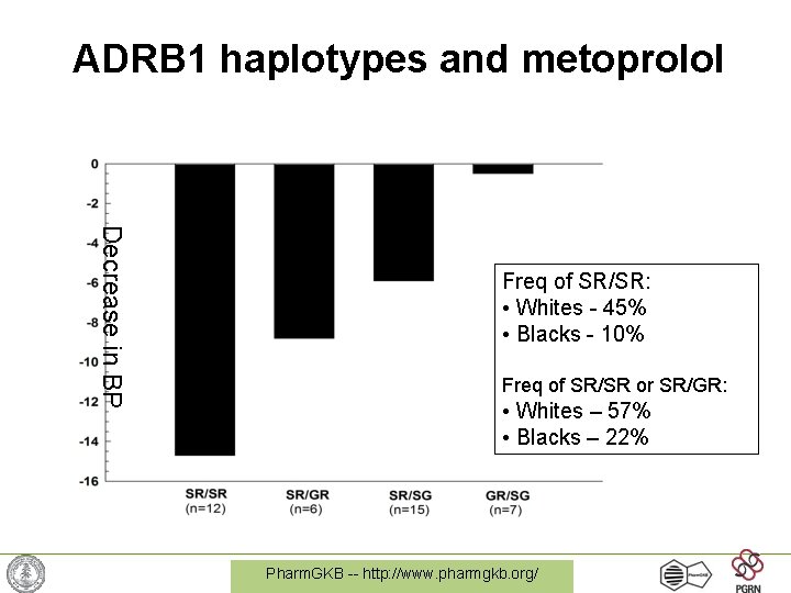ADRB 1 haplotypes and metoprolol Decrease in BP Freq of SR/SR: • Whites -
