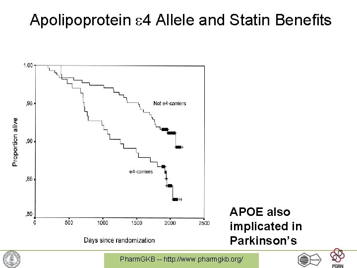 Apolipoprotein 4 Allele and Statin Benefits APOE also implicated in Parkinson’s Pharm. GKB --