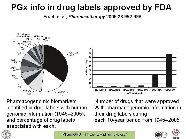 PGx info in drug labels approved by FDA Frueh et al, Pharmacotherapy 2008 28:
