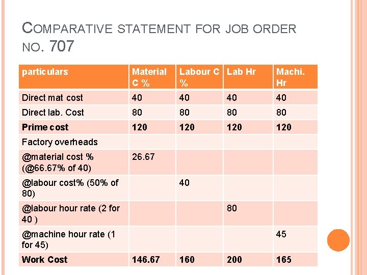 COMPARATIVE STATEMENT FOR JOB ORDER NO. 707 particulars Material C% Labour C Lab Hr