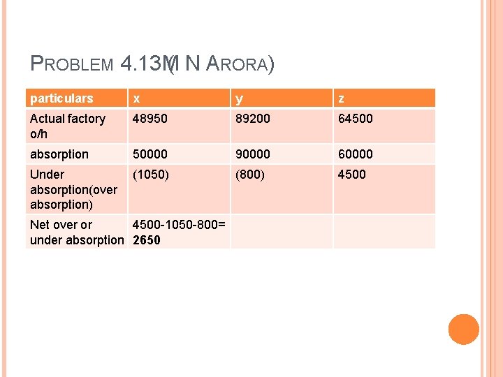 PROBLEM 4. 13 M ( N ARORA) particulars x y z Actual factory o/h