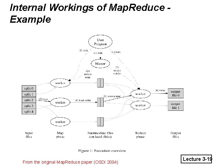Internal Workings of Map. Reduce Example From the original Map. Reduce paper (OSDI 2004)