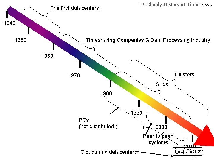 “A Cloudy History of Time” © IG 2010 The first datacenters! 1940 1950 Timesharing