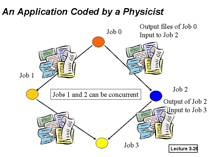 An Application Coded by a Physicist Output files of Job 0 Input to Job