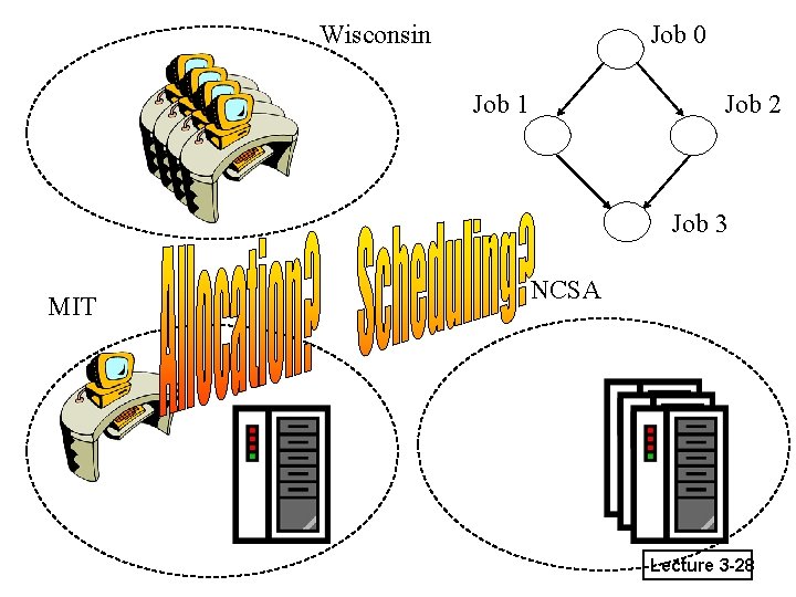 Wisconsin Job 0 Job 1 Job 2 Job 3 MIT NCSA Lecture 3 -28