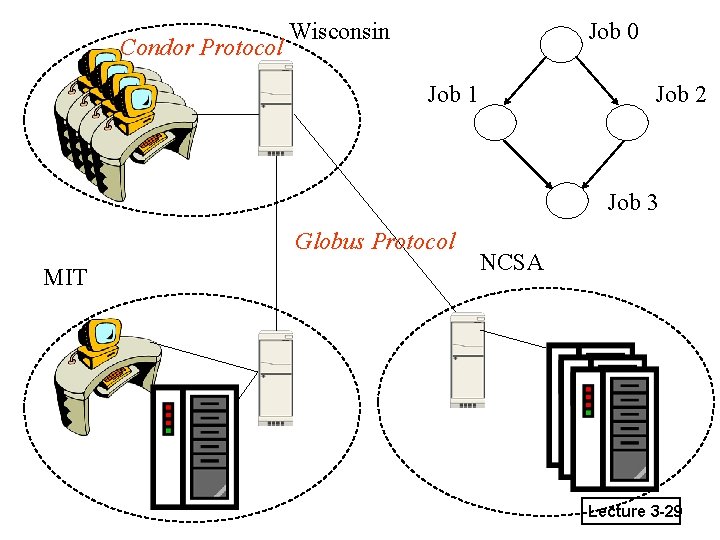 Condor Protocol Wisconsin Job 0 Job 1 Job 2 Job 3 Globus Protocol MIT