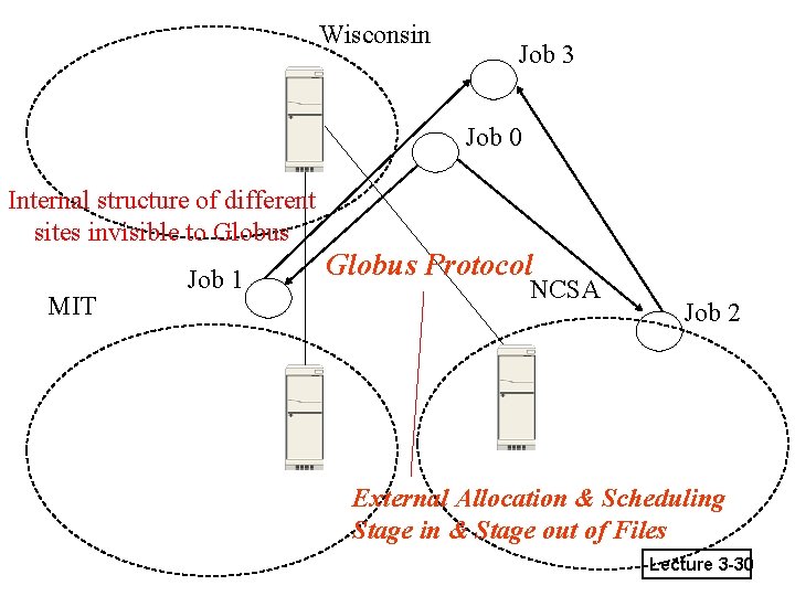 Wisconsin Job 3 Job 0 Internal structure of different sites invisible to Globus MIT