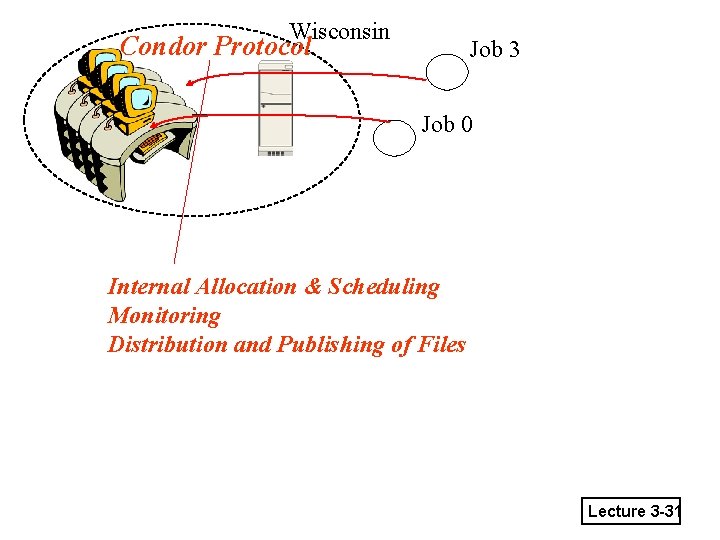 Wisconsin Condor Protocol Job 3 Job 0 Internal Allocation & Scheduling Monitoring Distribution and