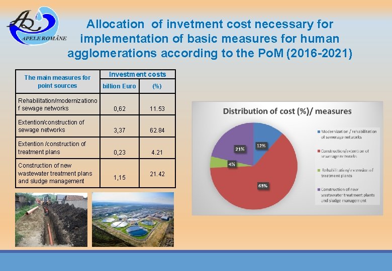 Allocation of invetment cost necessary for implementation of basic measures for human agglomerations according