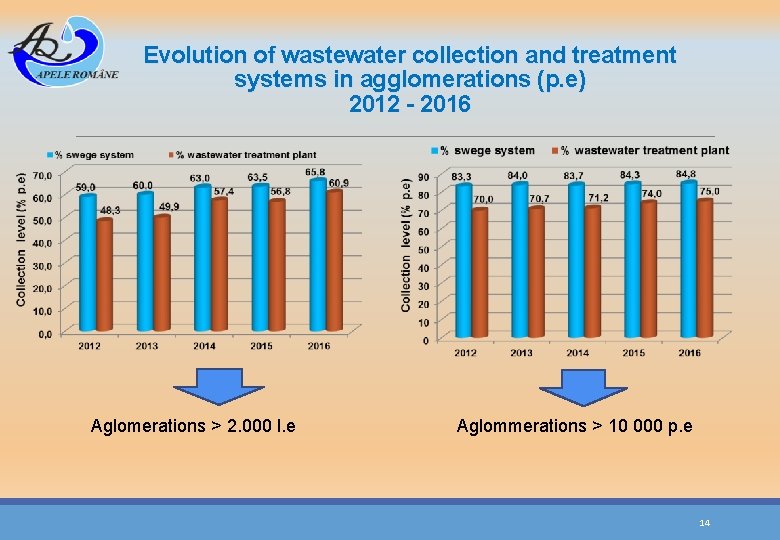 Evolution of wastewater collection and treatment systems in agglomerations (p. e) 2012 - 2016
