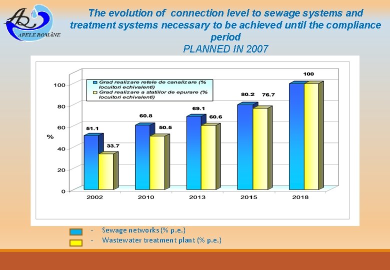 The evolution of connection level to sewage systems and treatment systems necessary to be