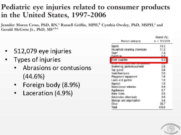  • 512, 079 eye injuries • Types of injuries • Abrasions or contusions