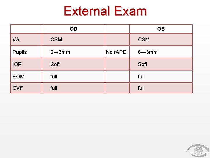 External Exam OD OS VA CSM Pupils 6→ 3 mm IOP Soft EOM full