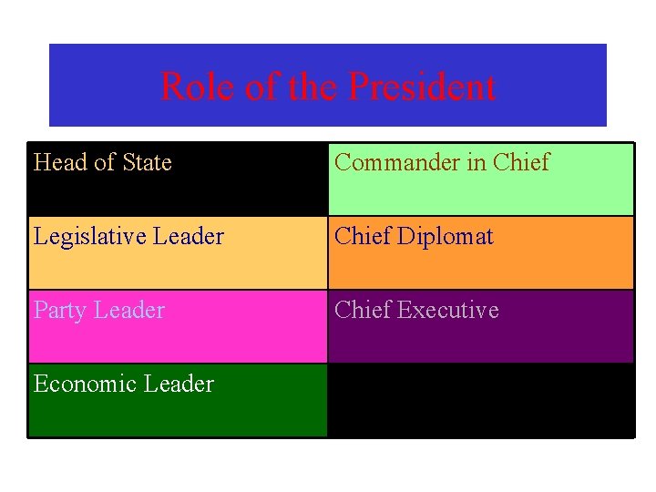 Role of the President Head of State Commander in Chief Legislative Leader Chief Diplomat
