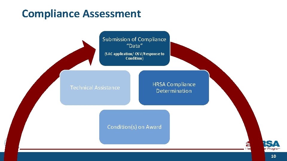 Compliance Assessment Submission of Compliance “Data” (SAC application/ OSV/Response to Condition) Technical Assistance HRSA