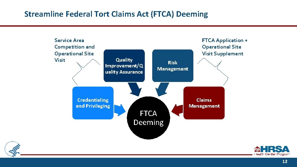 Streamline Federal Tort Claims Act (FTCA) Deeming Service Area Competition and Operational Site Visit