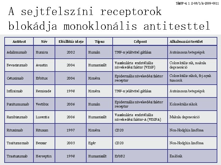 TÁMOP-4. 1. 2 -08/1/A-2009 -0011 A sejtfelszíni receptorok blokádja monoklonális antitesttel Antitest Név Előállítás