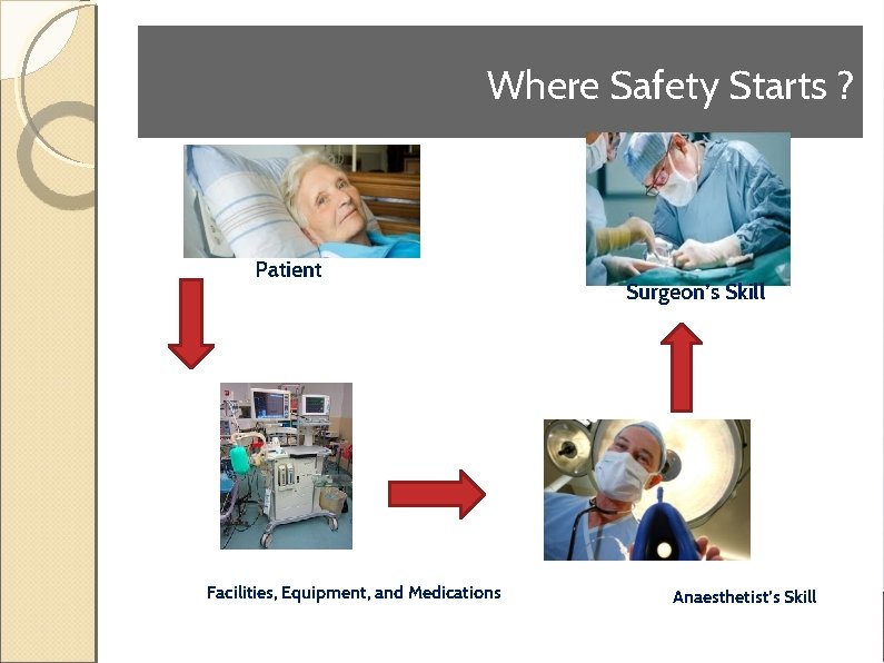 Where Safety Starts ? Patient Facilities, Equipment, and Medications Surgeon’s Skill Anaesthetist’s Skill 