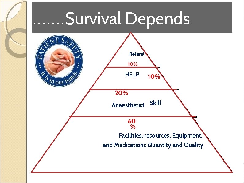 . . . . Survival Depends Referal 10% HELP 10% 20% Anaesthetist Skill 60