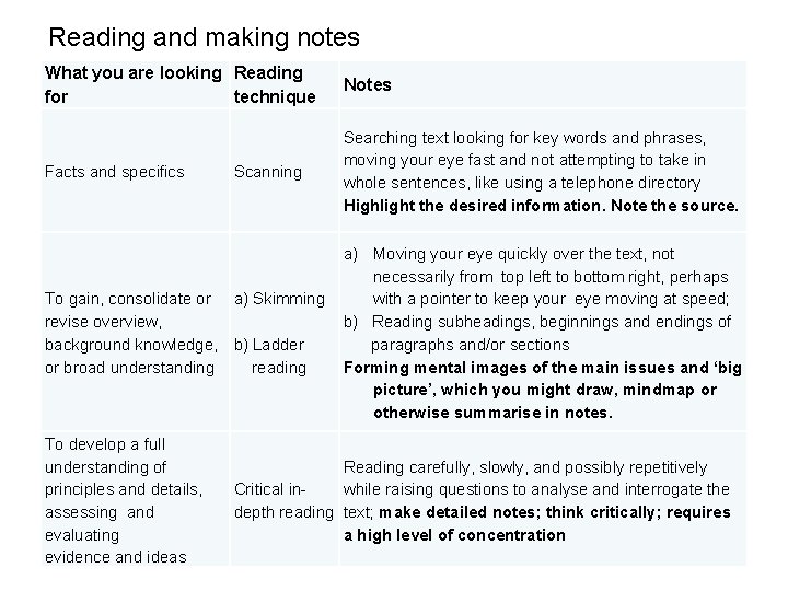 Reading and making notes What you are looking Reading for technique Notes Facts and