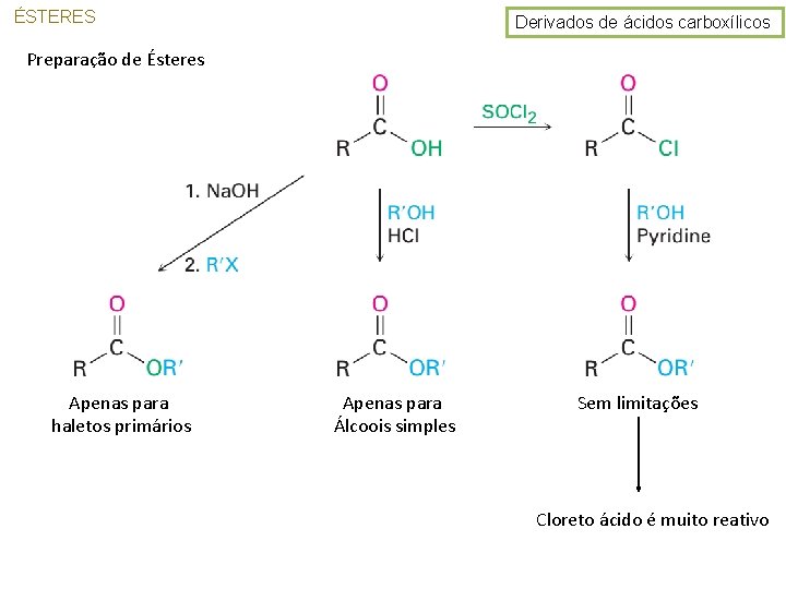 ÉSTERES Derivados de ácidos carboxílicos Preparação de Ésteres Apenas para haletos primários Apenas para