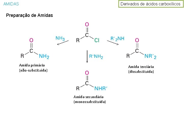 Derivados de ácidos carboxílicos AMIDAS Preparação de Amidas Amida primária (não-substituída) Amida terciária (dissubstituída)