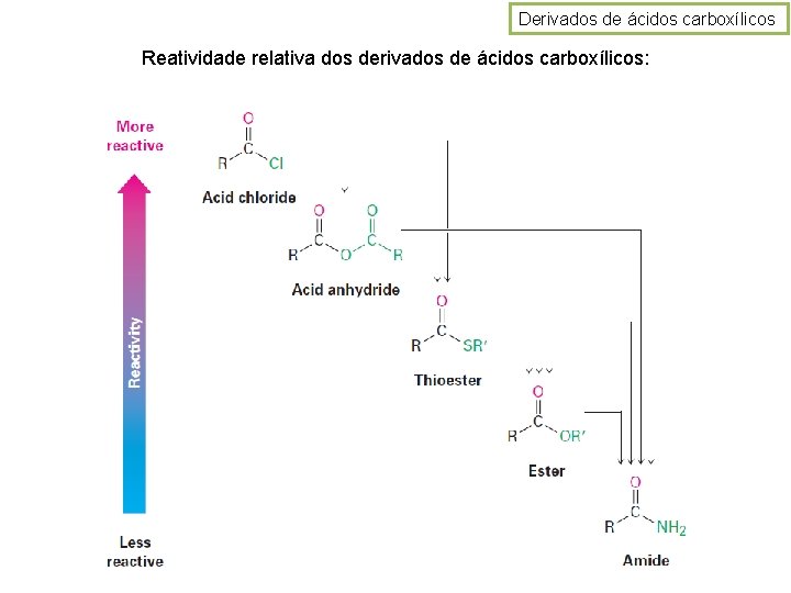 Derivados de ácidos carboxílicos Reatividade relativa dos derivados de ácidos carboxílicos: 