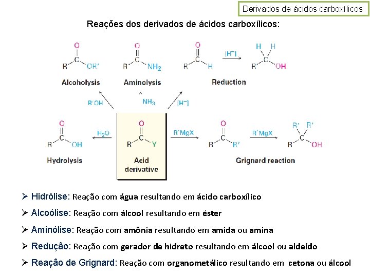 Derivados de ácidos carboxílicos Reações dos derivados de ácidos carboxílicos: Ø Hidrólise: Reação com