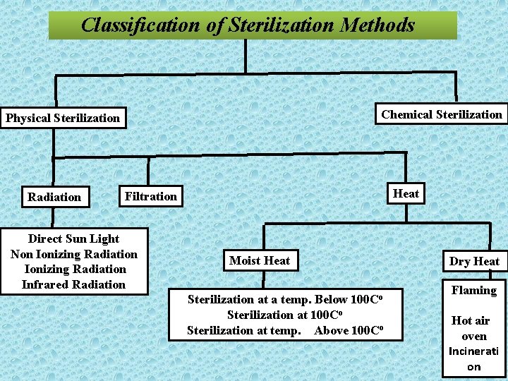 Classification of Sterilization Methods Chemical Sterilization Physical Sterilization Radiation Heat Filtration Direct Sun Light