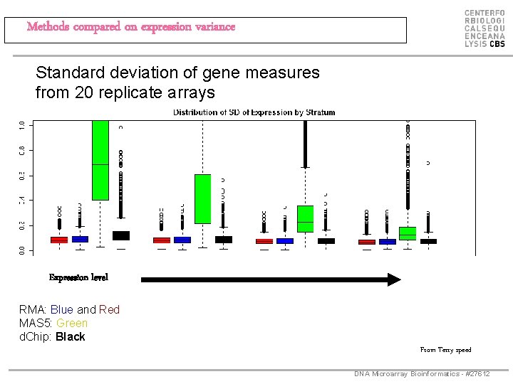 Methods compared on expression variance Standard deviation of gene measures from 20 replicate arrays