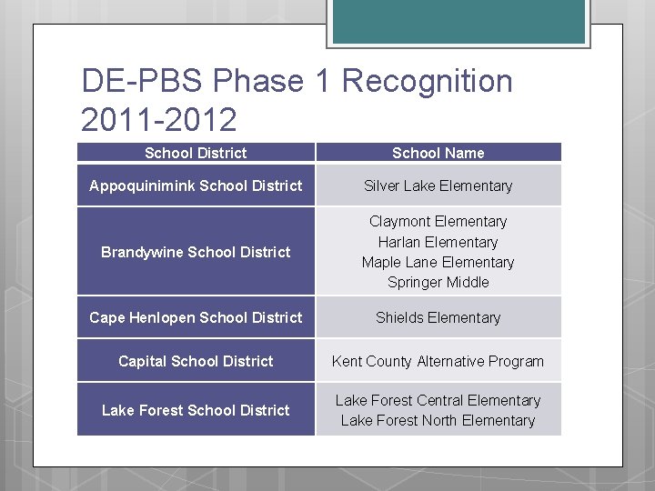 DE-PBS Phase 1 Recognition 2011 -2012 School District School Name Appoquinimink School District Silver