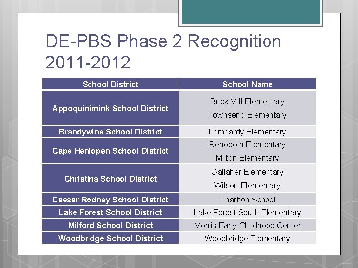 DE-PBS Phase 2 Recognition 2011 -2012 School District Appoquinimink School District Brandywine School District